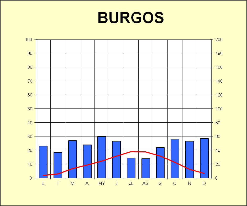 burgos-climograma